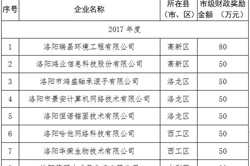 洛陽市人民政府通報表揚